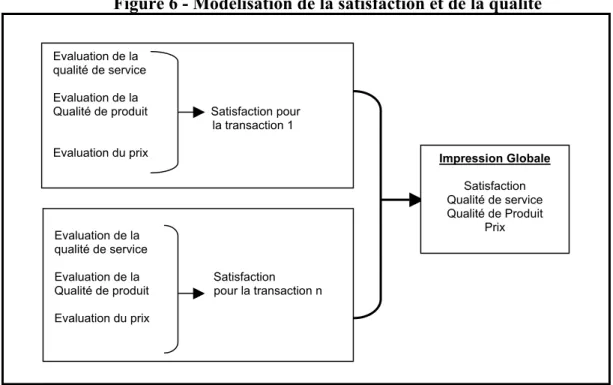 Figure 6 - Modélisation de la satisfaction et de la qualité 
