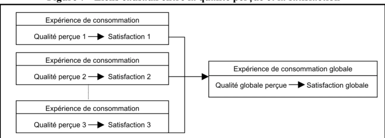 Figure 7 - Liens causaux entre la qualité perçue et la satisfaction  