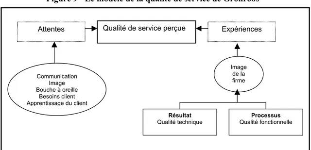 Figure 9 - Le modèle de la qualité de service de Grönroos 