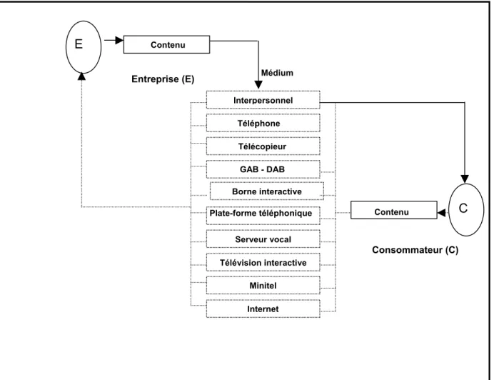 Figure 11 - Le multicanal dans la relation client-entreprise 