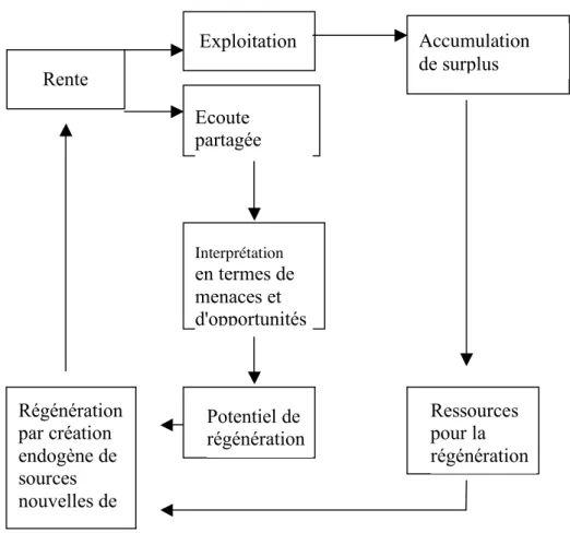 Tableau 2.  Le processus de régénération endogène Rente Exploitation Ecoute partagée Accumulation  de surplus Interprétation en termes de menaces et d'opportunités Potentiel de régénération Ressources pour la régénération Régénération par création endogène