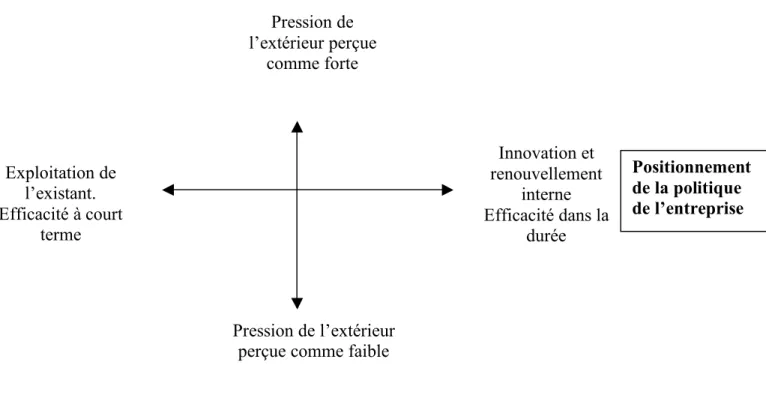 Tableau 6.    Les contextes d'action de l'entreprise Pression de l’extérieur perçue comme forte Exploitation de l’existant