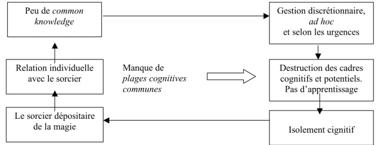 Tableau 15.   Le cercle vicieux du manque de plages cognitives communes 