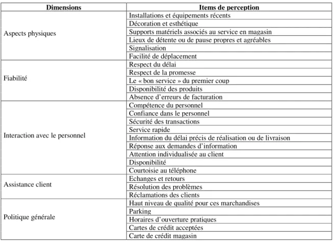 Tableau 1. - Échelle de la qualité perçue dans le commerce de détail 