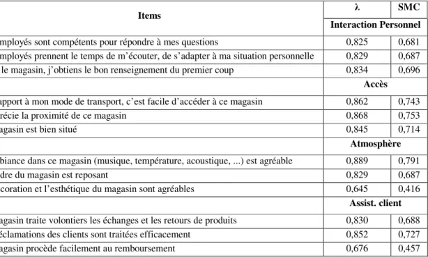 Tableau 2. - Résultats de l’analyse factorielle confirmatoire - Qualité perçue en magasin  Items  SMC 