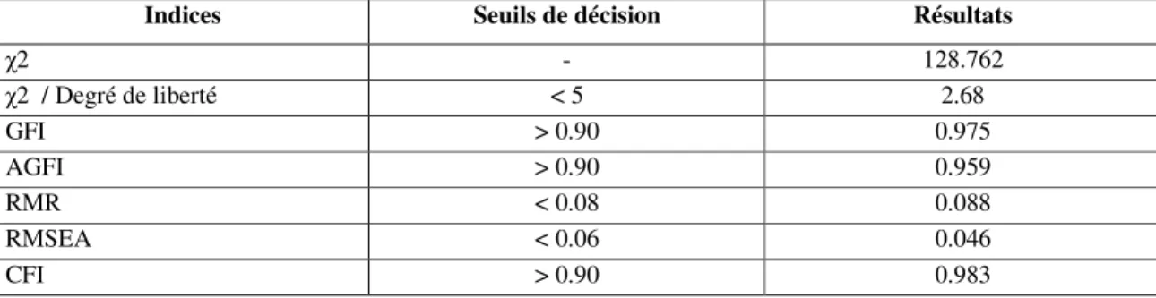 Tableau 3. - Indices d’ajustement - Qualité perçue en magasin 