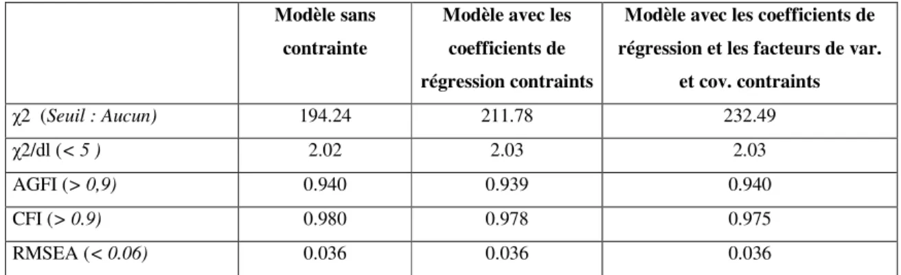 Tableau 10 - Analyse multigroupes  Fréquentateurs site Web - Non site Web 