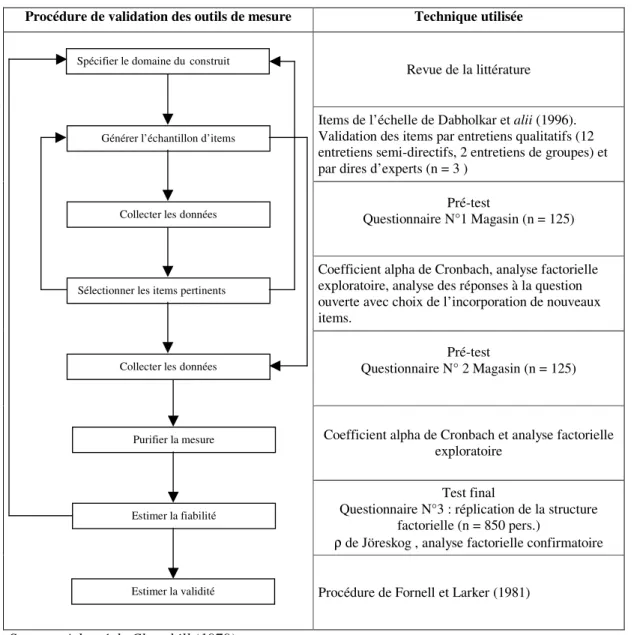 Figure 2. - Procédure de validation de l’échelle  Procédure de validation des outils de mesure  Technique utilisée 