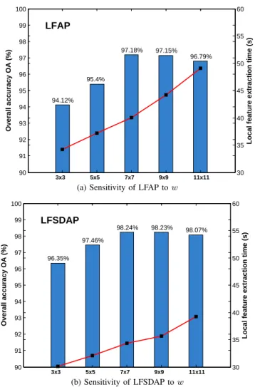 Fig. 7. Sensitivity of the proposed methods to the patch size w in terms of overall accuracy (%) and local feature extraction time (s)