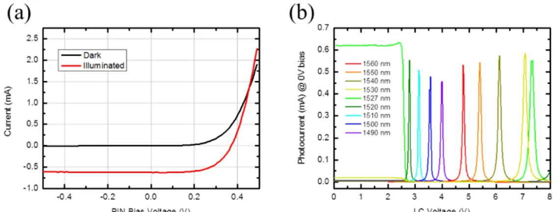 Fig. 3. (a) I-V curves in the dark and under 1.4 mW illumination at 1527 nm for a 380 × 380  µm 2  PD without any LC voltage