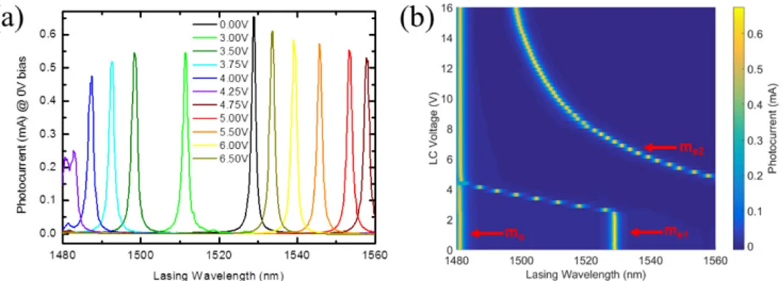 Fig. 4. (a) Photocurrent spectra of the resonant extraordinary modes measured for different AC  voltage applied on the LC microcell as a function of the incident laser wavelength