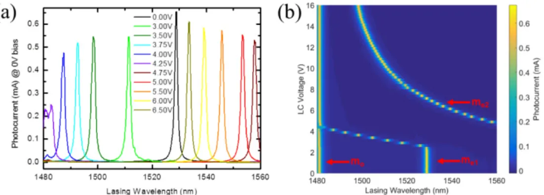 Fig. 4. (a) Photocurrent spectra of the resonant extraordinary modes measured for different AC  voltage applied on the LC microcell as a function of the incident laser wavelength