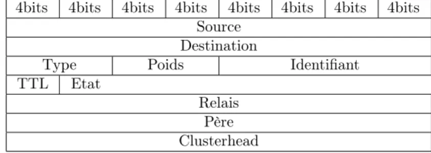 Table 1: Format du paquet hello de type relais