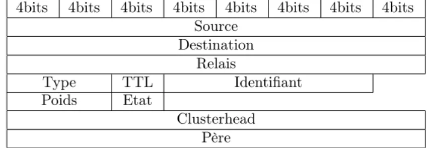 Table 4: Format du ap-hello 1. Un dominé ayant perdu son dominant ;