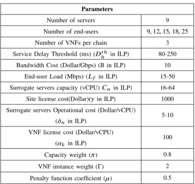 TABLE II: Simulation Parameters [30], [41]