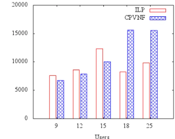 Fig. 2: Number of servers used Fig. 3: Operational cost