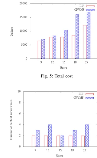 Fig. 4: Communication cost Fig. 5: Total cost