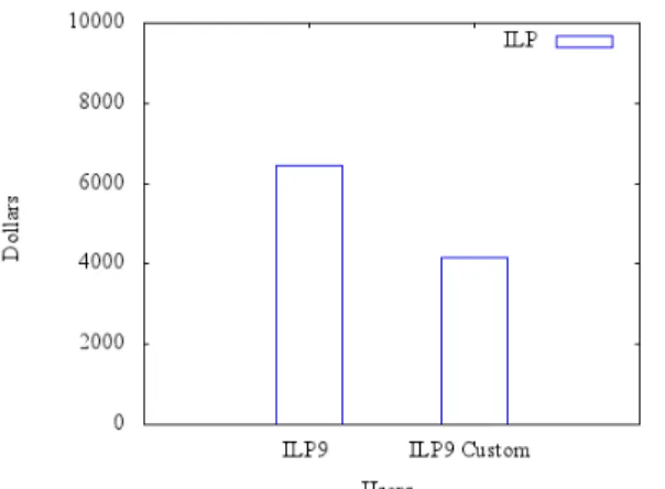 Fig. 9: Number of server used with tighter specifi- specifi-cations - 9 servers