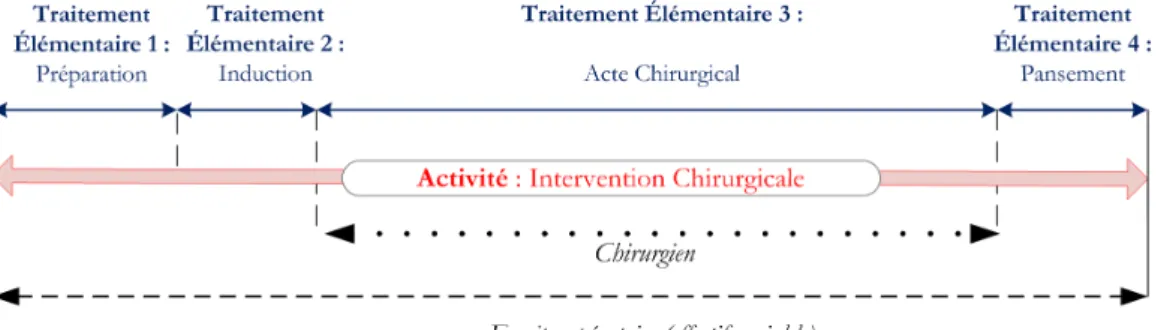Figure 1. Découpage de l’activité « Intervention Chirurgicale » en traitements élémentaires  En nous appuyant principalement sur les définitions données par l’HAS (HAS, 2012) et par  (Benabdejlil, Thècle, &amp; Vallespir, 2014) nous définissons le parcours