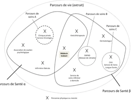 Figure 2. Exemple de modèle intégrateur des concepts de parcours de soins, de santé et  de vie pour un individu  