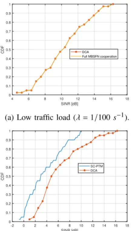Fig. 10: Mean group SINR distribution with low (a) and high (b) traffic intensities.