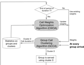 Fig. 2: Dynamic Clustering Algorithm (DCA). GCCA is called at every group arrival. CWOA is called every T .
