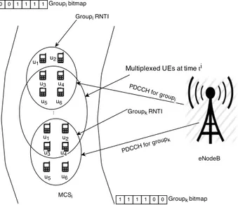 Fig. 2. Group RNTI scheduling