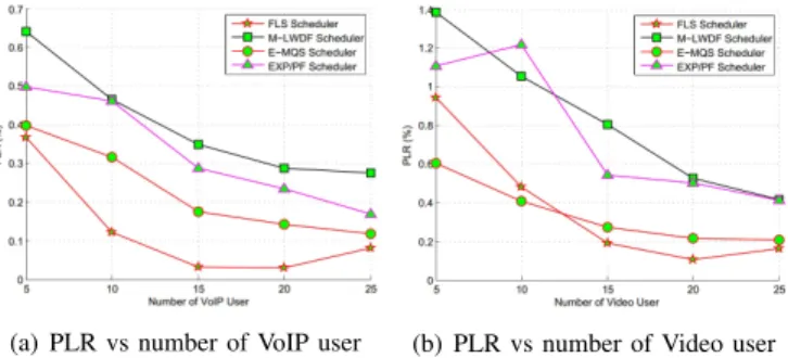 Fig. 3. Effects of Throughput vs VoIP and Video users
