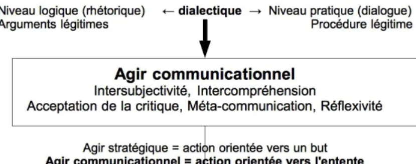 Figure 1. De l'Agir communicationnel à la coordination par consensus