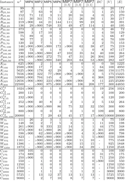 Table 4. Running time for the MIP formulations (in seconds)
