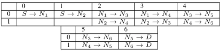 Table V gives the schedule of end-to-end transmission accord- accord-ing to the Disjoint-pattern
