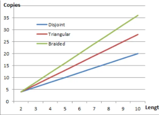 Fig. 9: Number of message transmissions generated by each pattern as a function of path length.