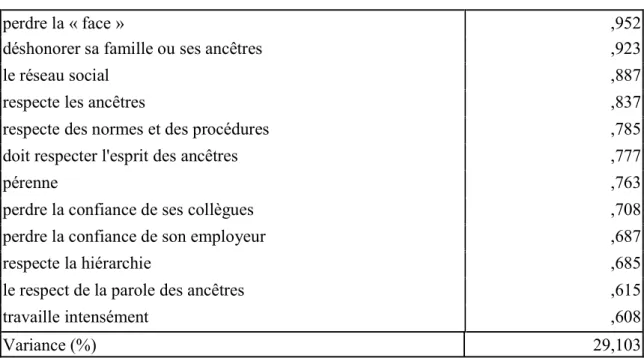 Tableau 3 : Composition du facteur N1 (Respect du guanxi) 