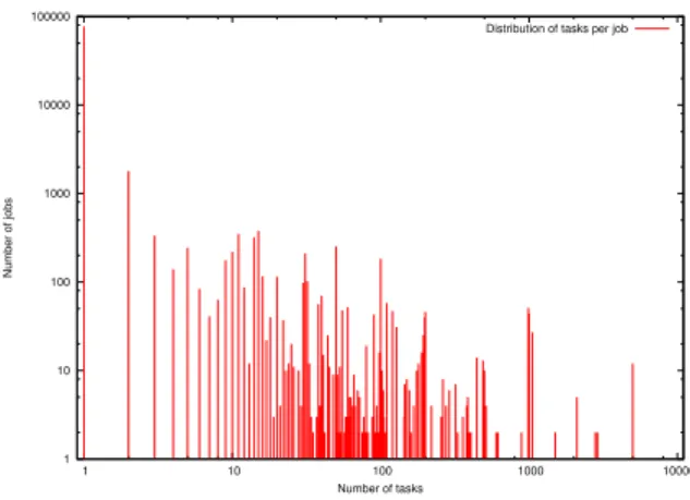 Fig. 1. Distribution of the number of tasks per job.