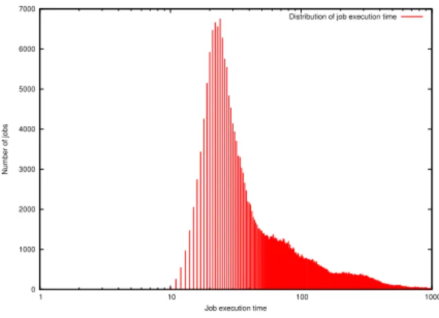 Fig. 2. Distribution of CPU and memory requests.