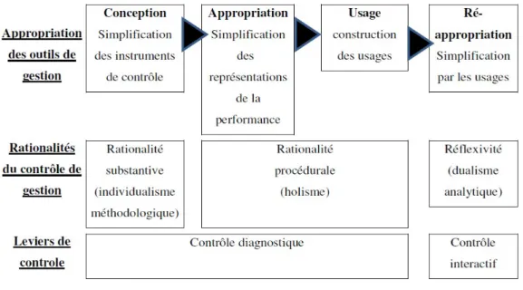 Figure 3 : Simplifications de la performance et de ses outils de mesure 
