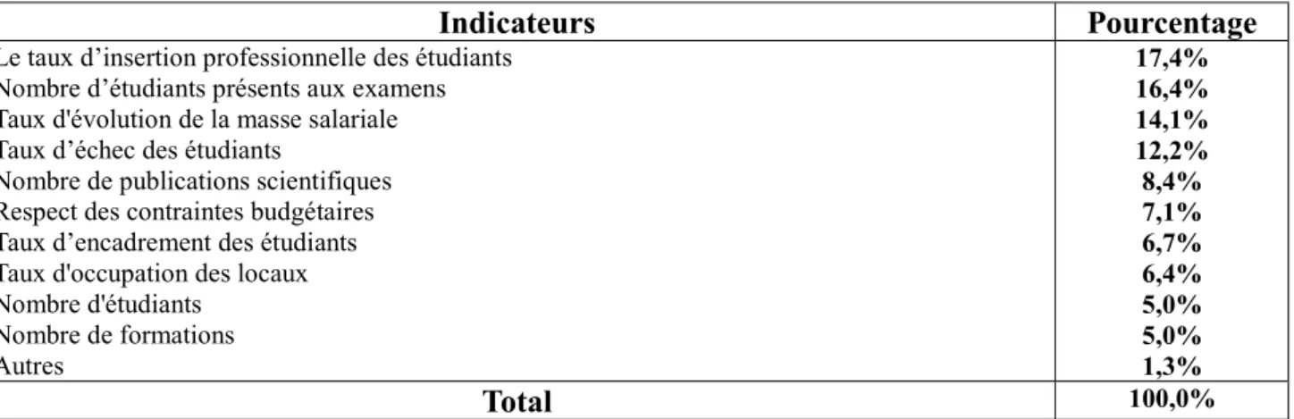 Tableau 2. Catégorisation de l’usage des indicateurs de la performance universitaire 