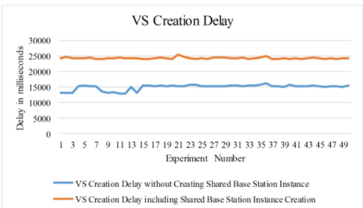 Fig. 3 shows the values of both types of VSCD over 50 iterations. On average, it took about 14.973 seconds to create a VS on a remote Java SunSpot when the shared base station was created once