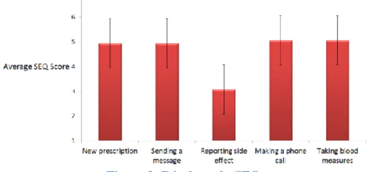 Figure 3: Résultats du SEQ 