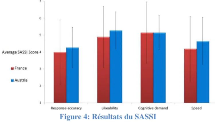 Figure 4: Résultats du SASSI 