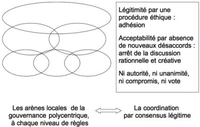 Figure 4. Structure de gouvernance polycentrique et mode de coordination par consensus