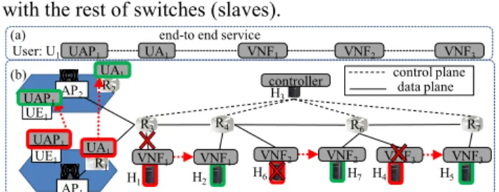 Fig. 1.  SDN-NFV scenario: (a) end-to-end service, and (b) network  topology  As  it  will  be  explained  in  section  III,  the  most  popular  approach  for  diagnosis  is  the  model-based  diagnosis