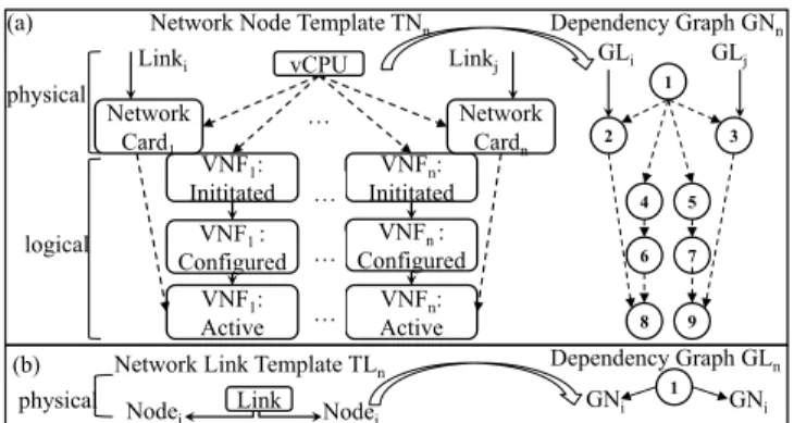 Fig. 3.  Templates and Dependency Graphs: (a) network node and (b) link  Each type of network node discovered in the network topology  (controllers  (C 1 …  C n ),  slave  switches  (SS 1 …  SS n ),  master  switches (MS 1 … MS n ), hosts (H 1 … H n )) is 