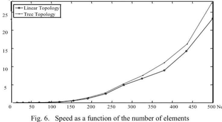 Fig. 5 shows the resulting global dependency graph G built by  the  self-modeling  algorithm