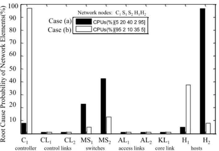 Fig. 8.  Root Cause Analysis on changing CPU conditions  VI.  C ONCLUSIONS AND  F UTURE WORK