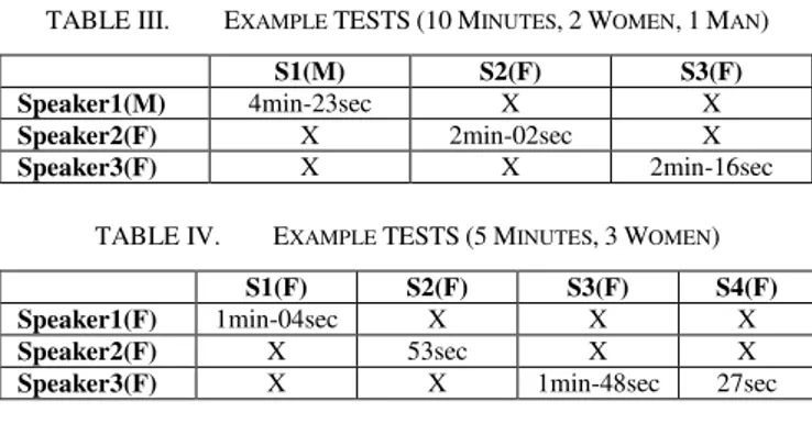 TABLE III.   E XAMPLE  TESTS (10 M INUTES , 2 W OMEN , 1 M AN ) 