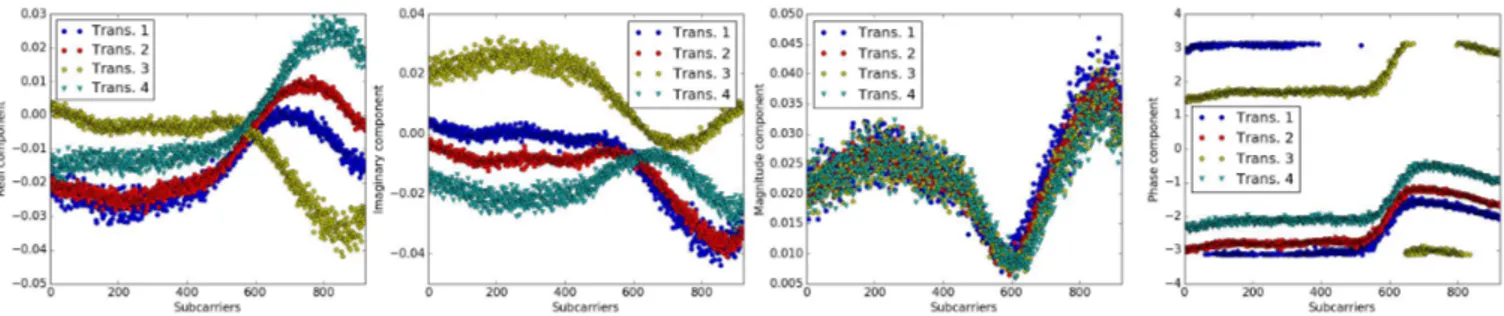 Fig. 2: Real, Imaginary, Magnitude and phase components estimated from 4 transmissions at the same position