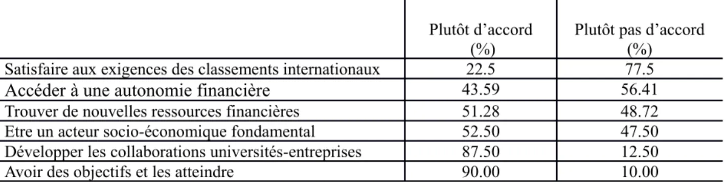 Tableau 4- Traduction du paradoxe général/spécifique des objectifs de performance 23 Plutôt d’accord