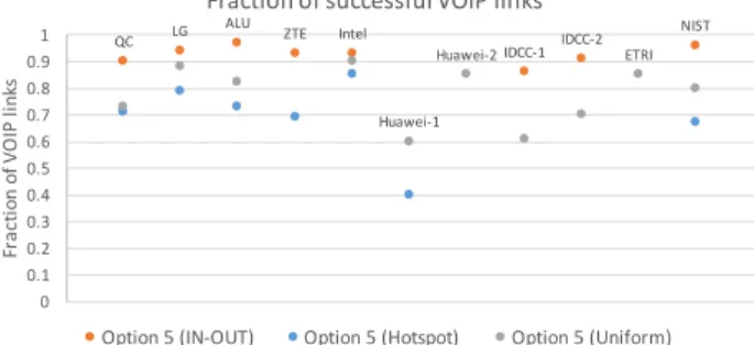Figure  5:  Number  of  successful  links  per  transmitter  for  various deployments 