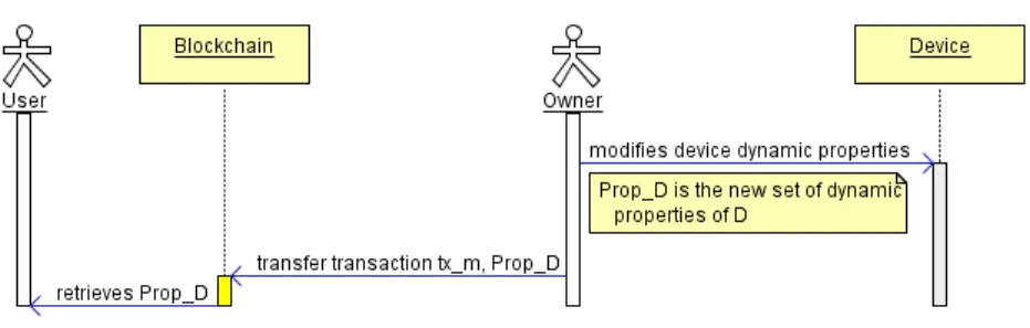 Fig. 4. Publishing dynamic properties to the blockchain